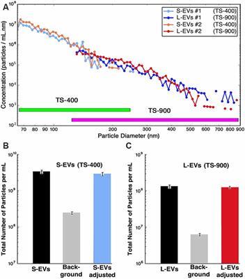 Extracellular Vesicles From Auditory Cells as Nanocarriers for Anti-inflammatory Drugs and Pro-resolving Mediators